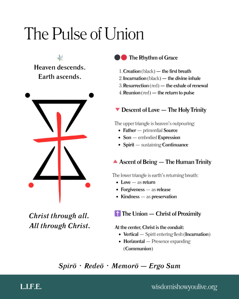 Diagram showing The Pulse of Union: heaven descending, earth ascending, and Christ as the conduit where the two meet — the rhythm of grace uniting creation and return.
