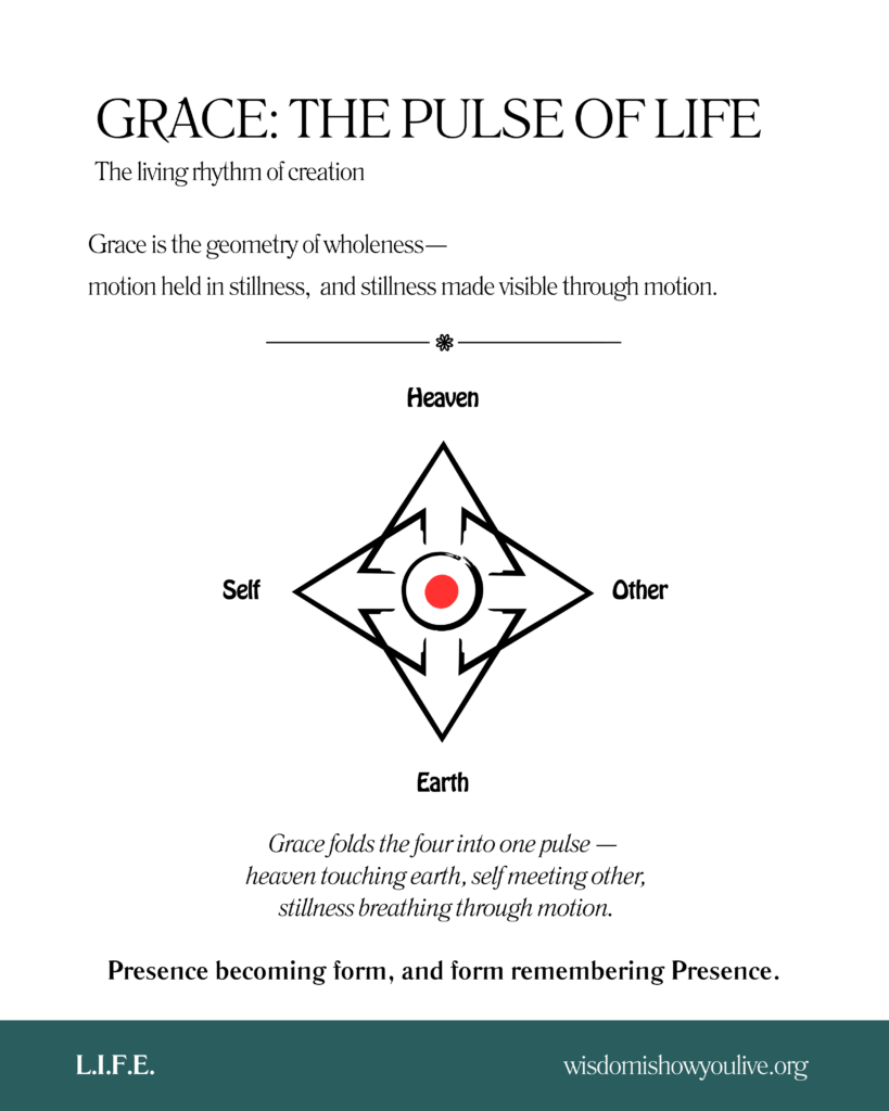 Infographic titled Grace: The Pulse of Life, showing a diamond-shaped cross with four black arrows pointing inward toward a red circle at the center. The directions are labeled Heaven, Earth, Self, and Other, symbolizing the fourfold movement of grace folding creation into one pulse.