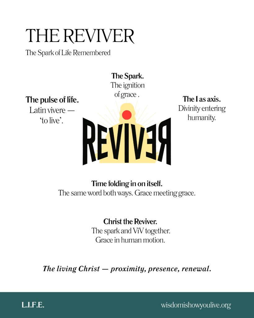 Minimalist infographic featuring the mirrored word “REVIVER” with a red spark above the central “I.” Surrounded by short reflections: The Spark, The Pulse of Life, The I as Axis, Time Folding in on Itself, and Christ the Reviver. Symbolizing Christ as grace in motion and the living axis of union.