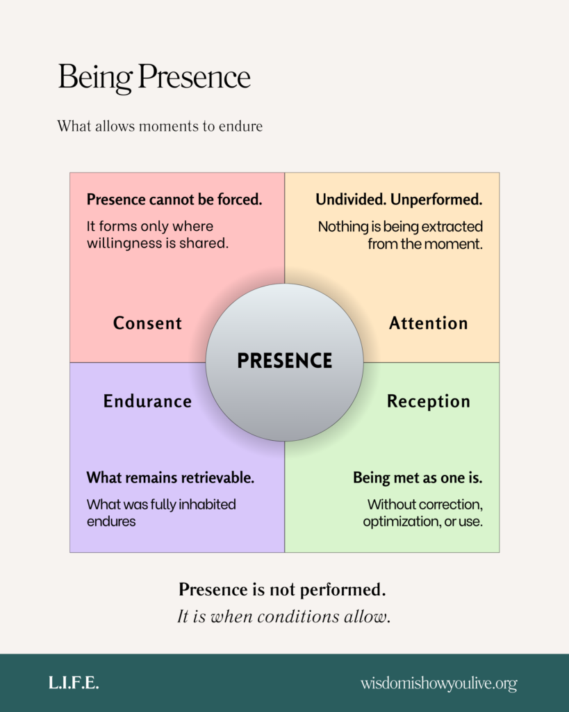 A minimalist infographic with presence at the center, surrounded by four conditions—consent, attention, reception, and endurance—showing how moments endure when presence is allowed to form.
