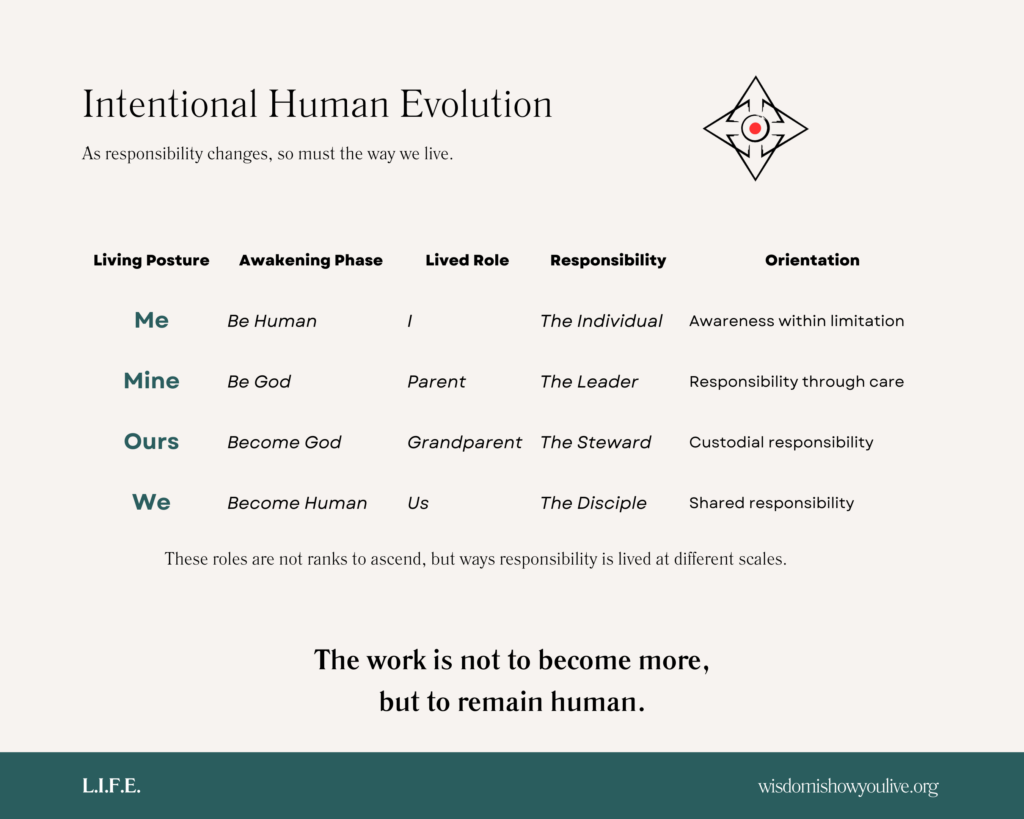 Intentional Human Evolution framework showing four relational postures—Me, Mine, Ours, We—mapped across awakening phase, lived role, responsibility, and orientation, illustrating how responsibility shifts with scale.