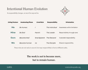 Intentional Human Evolution framework showing four relational posturesâMe, Mine, Ours, Weâmapped across awakening phase, lived role, responsibility, and orientation, illustrating how responsibility shifts with scale.