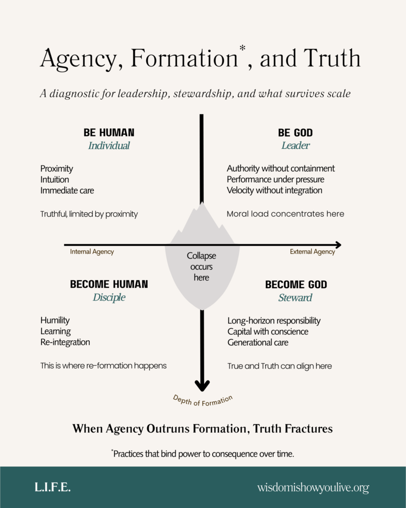 Diagram showing agency and formation across two axes, with four human postures: Individual, Leader, Disciple, and Steward. The center marks where collapse occurs when agency exceeds formation, with depth of formation increasing downward.
