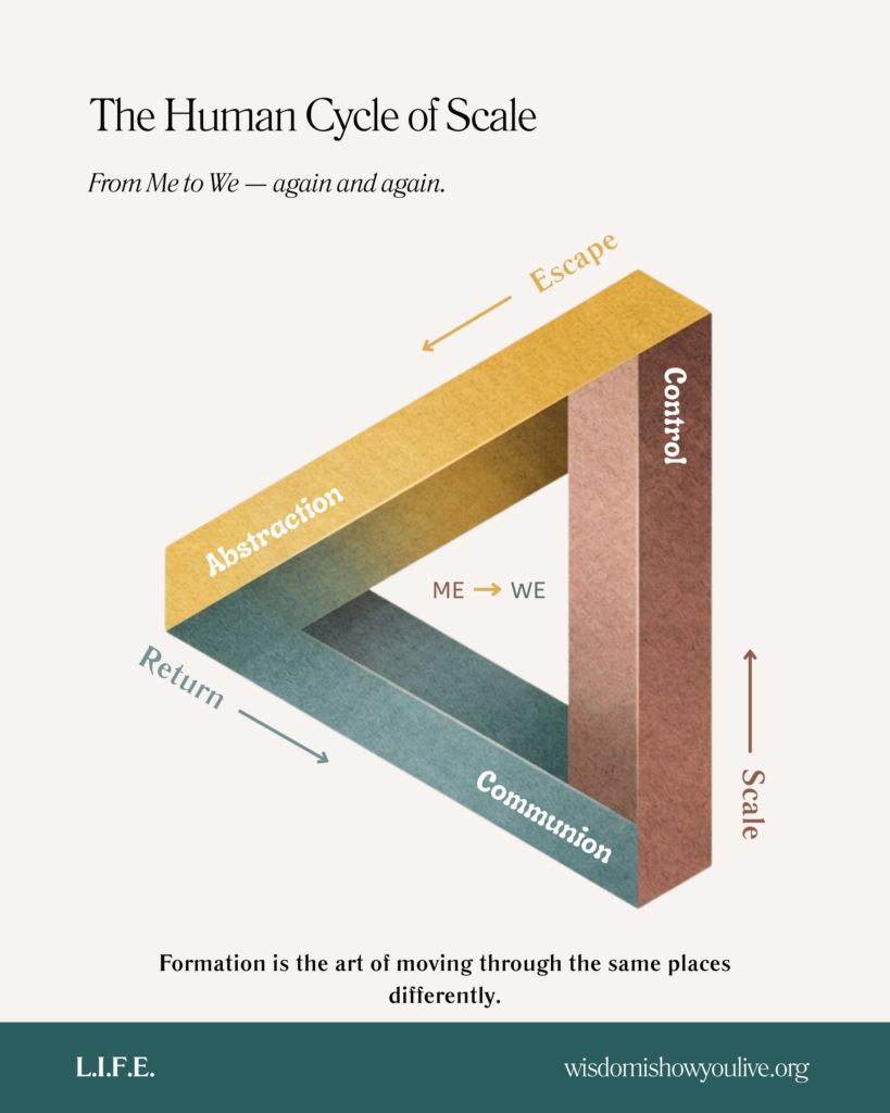 Infographic titled “The Human Cycle of Scale” featuring a muted earth-toned Penrose triangle labeled Control, Abstraction, and Communion, with directional arrows for Scale, Escape, and Return, and the phrase “ME → WE” at the center.