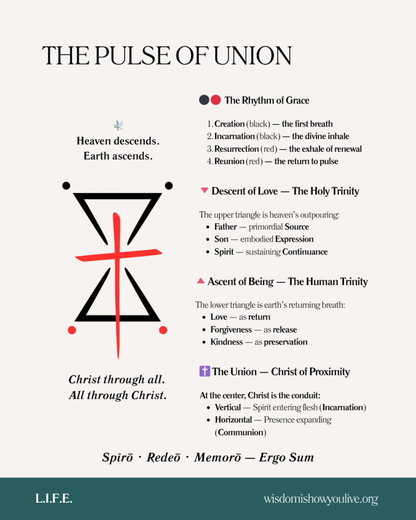 Infographic showing the convergence of divine and human movement through Christ.