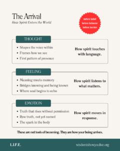 Diagram showing spirit entering human life through thought, feeling, and emotion.