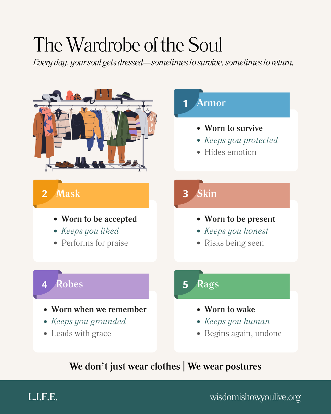 Diagram illustrating the cycle of abstraction, control, communion, and return.