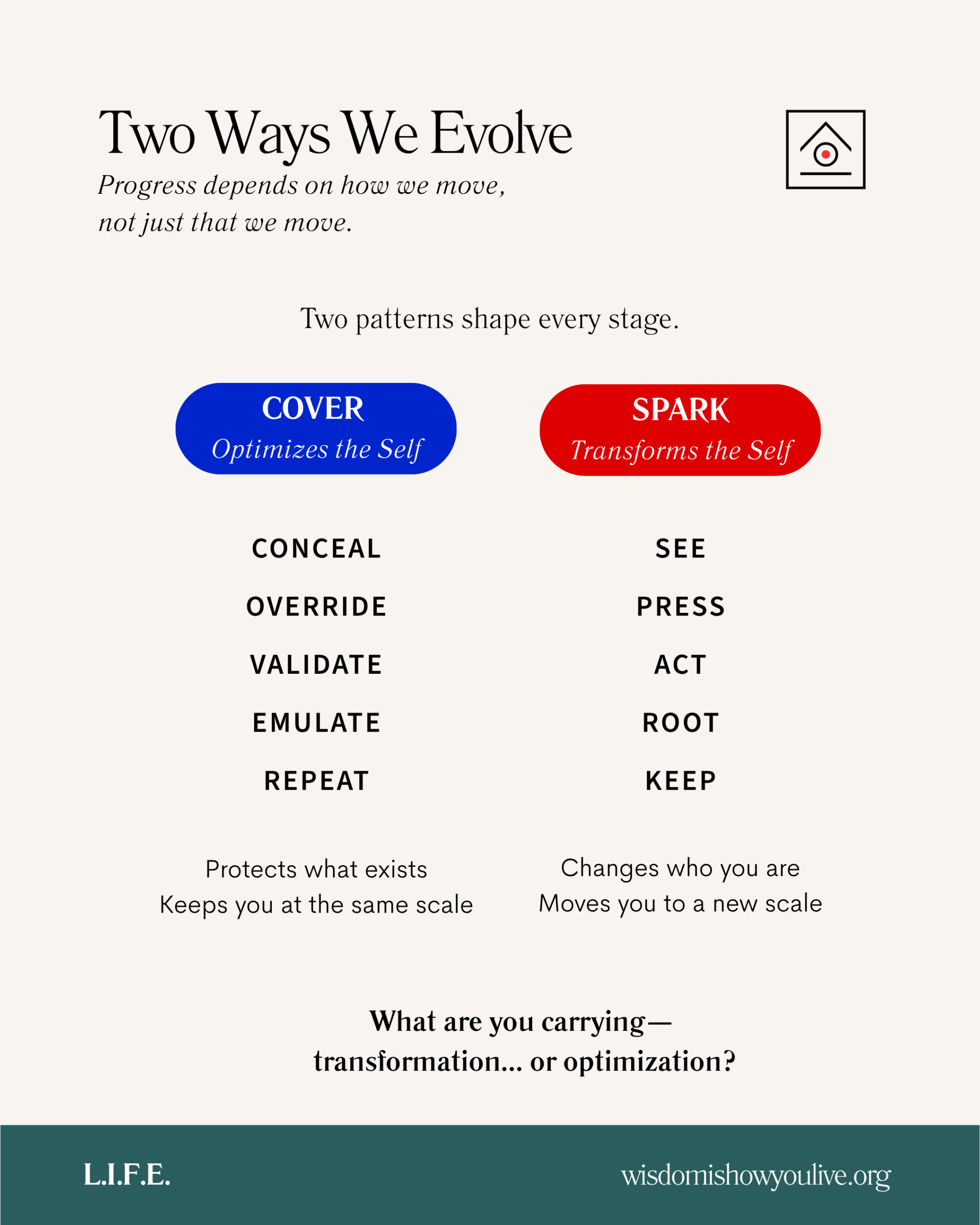 Diagram illustrating the cycle of abstraction, control, communion, and return.