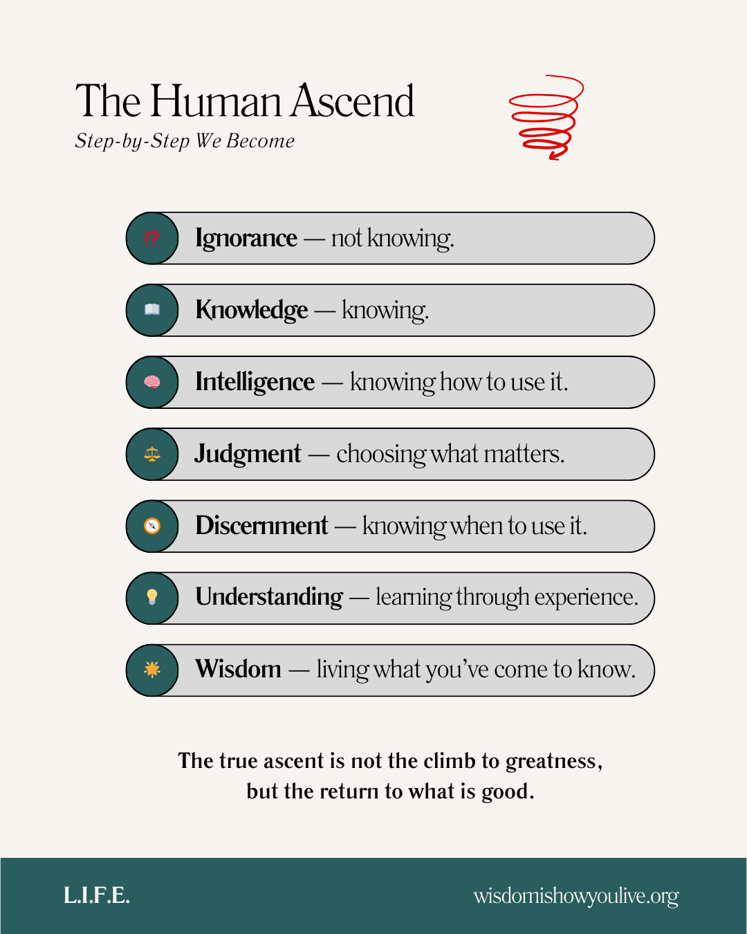 Diagram illustrating the cycle of abstraction, control, communion, and return.