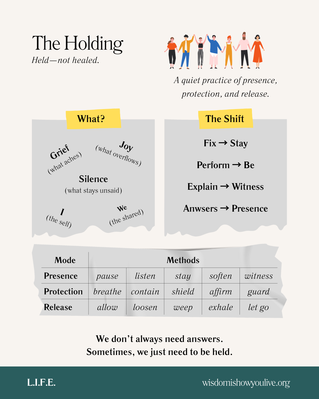 Diagram illustrating the cycle of abstraction, control, communion, and return.