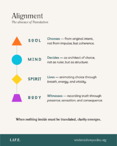 Diagram illustrating alignment between soul, mind, spirit, and body.