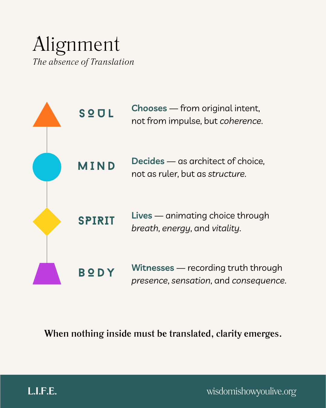Diagram illustrating the cycle of abstraction, control, communion, and return.