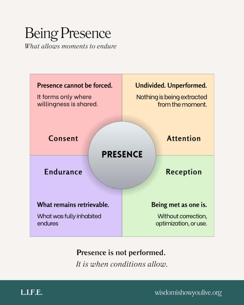 Infographic explaining how presence is formed through consent, attention, reception, and endurance.