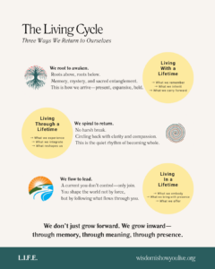 Diagram illustrating the cyclical process of awakening, returning, and leading.