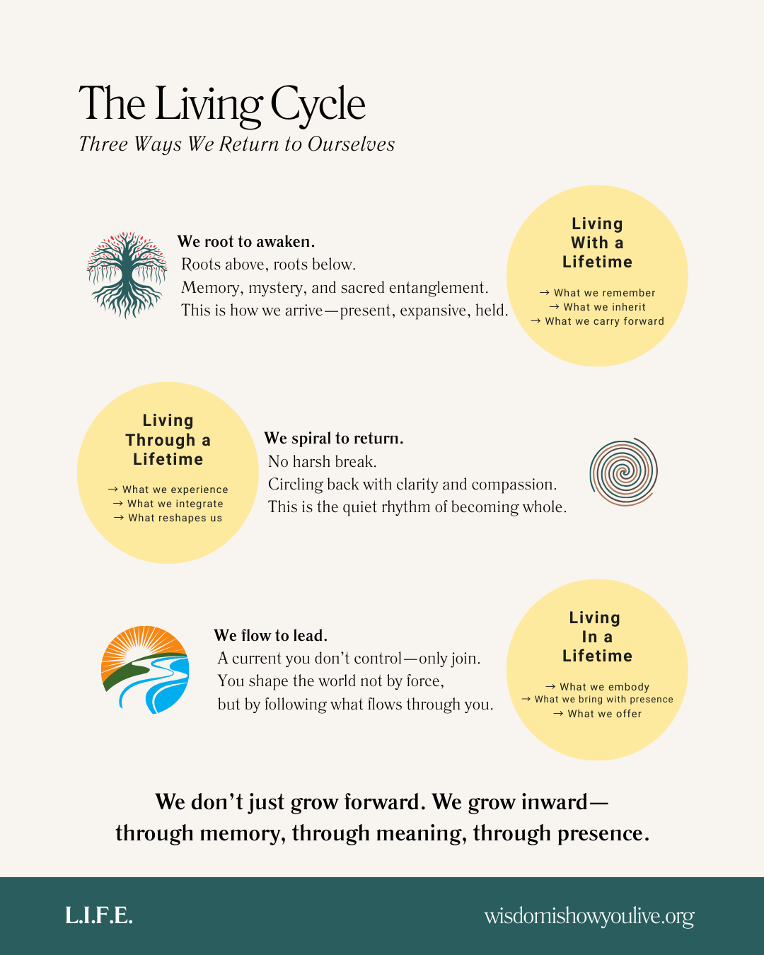 Diagram illustrating the cycle of abstraction, control, communion, and return.