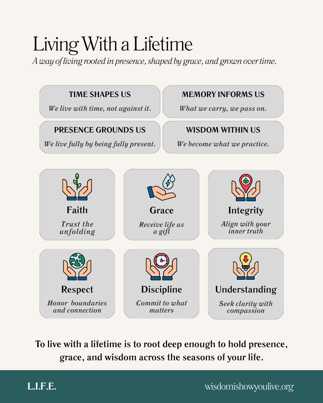 Diagram illustrating the cycle of abstraction, control, communion, and return.