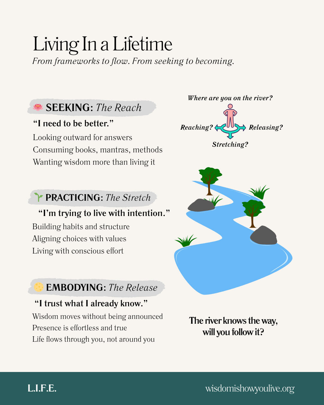 Diagram illustrating the cycle of abstraction, control, communion, and return.