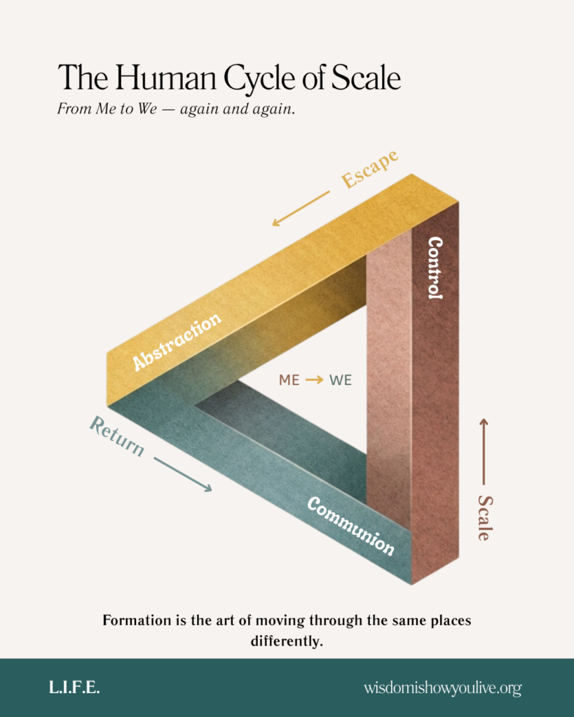Diagram illustrating the cycle of abstraction, control, communion, and return.