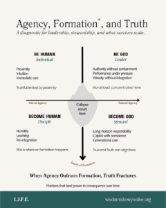 Leadership diagnostic chart mapping agency and formation.