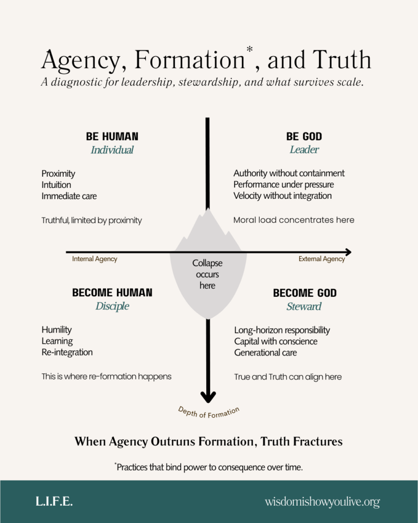 Leadership diagnostic chart mapping agency and formation.