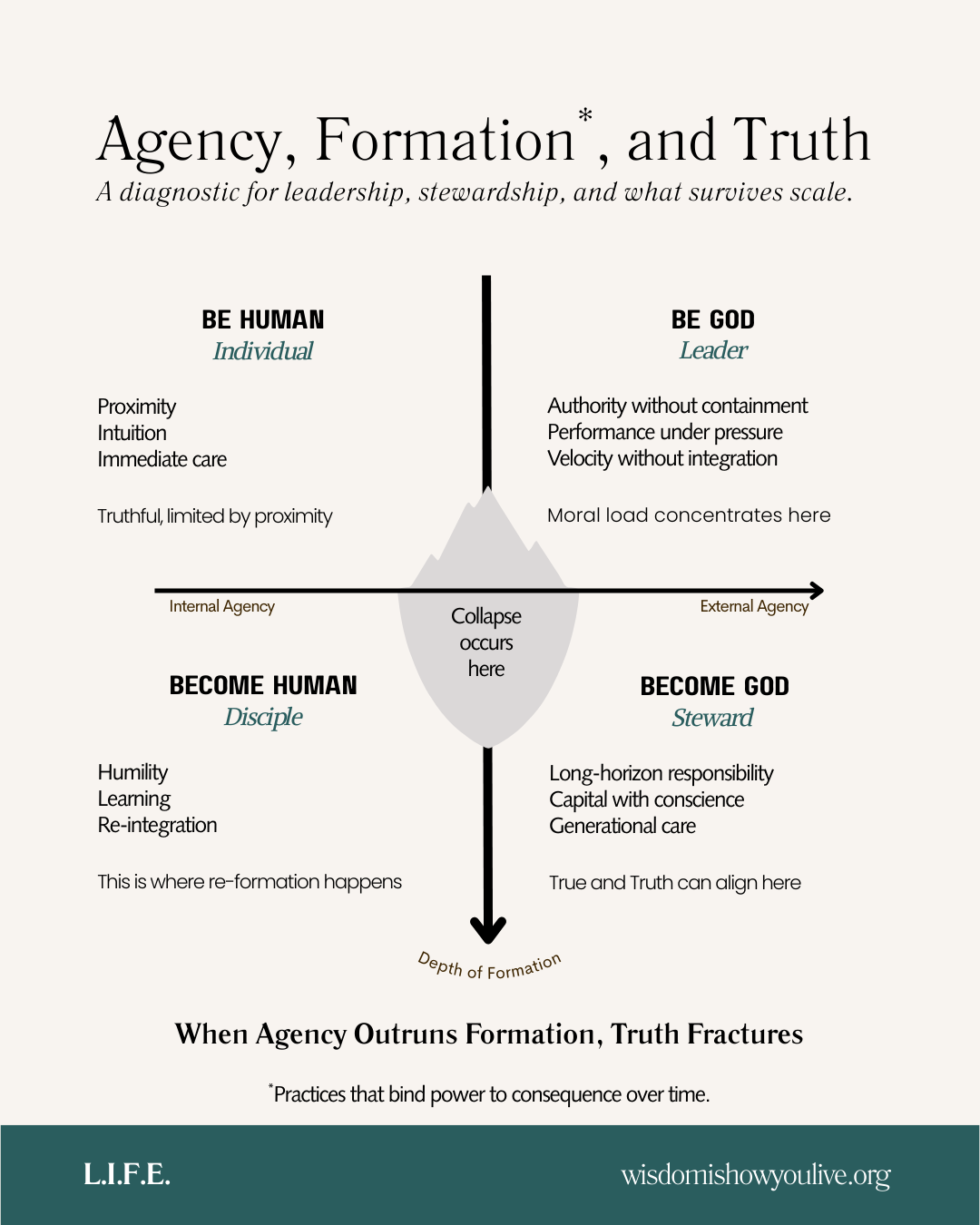 Diagram illustrating the cycle of abstraction, control, communion, and return.