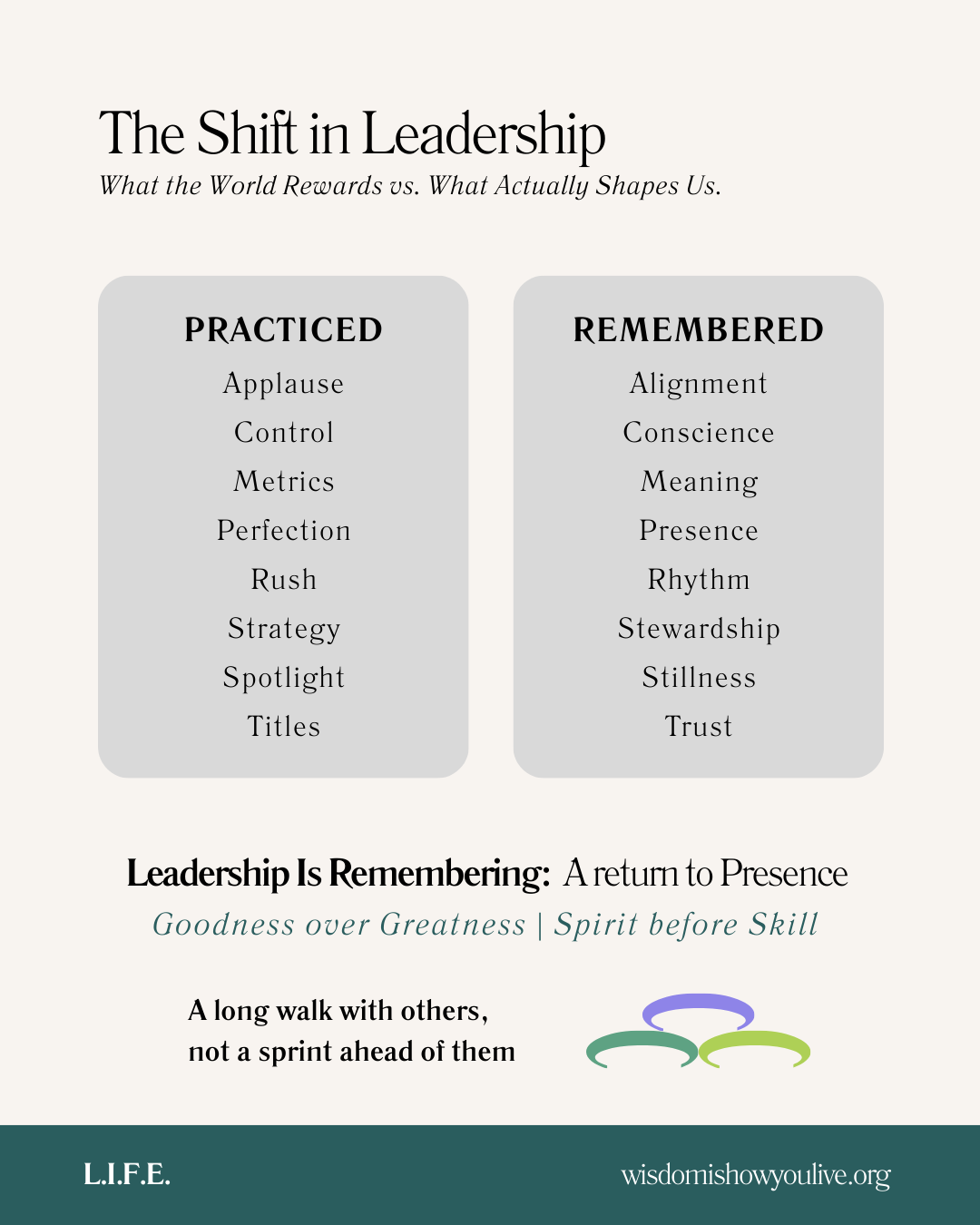 Diagram illustrating the cycle of abstraction, control, communion, and return.