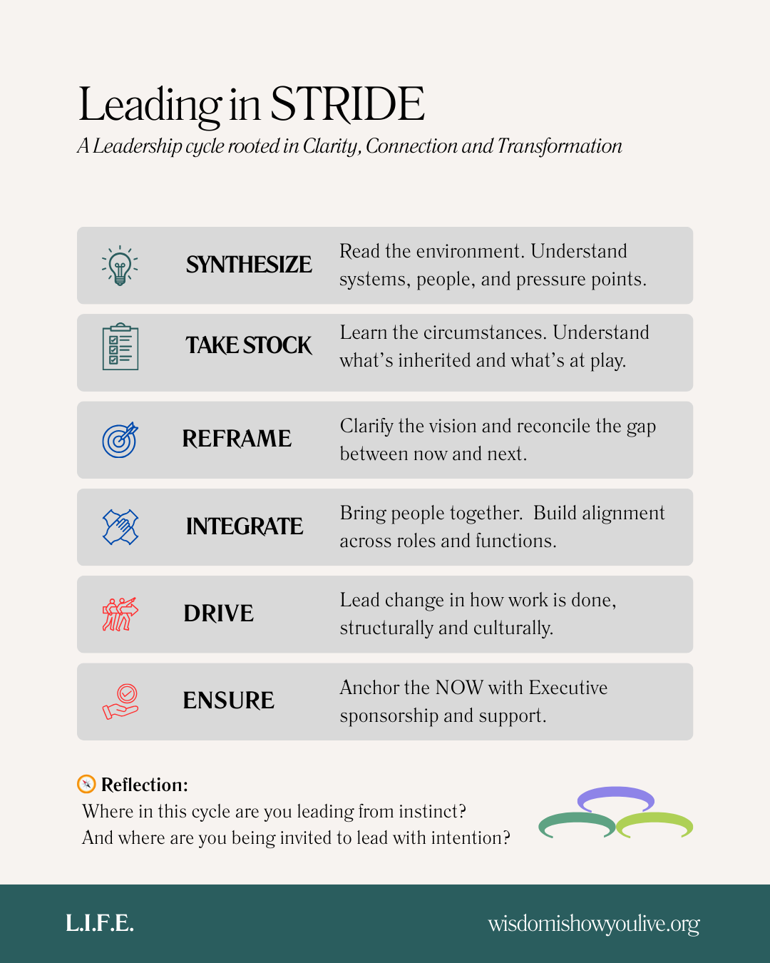 Diagram illustrating the cycle of abstraction, control, communion, and return.