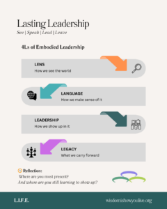 Infographic explaining the 4Ls: Lens, Language, Leadership, Legacy.