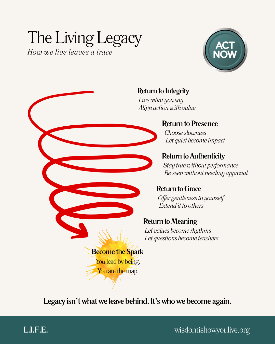 Diagram illustrating the cycle of abstraction, control, communion, and return.