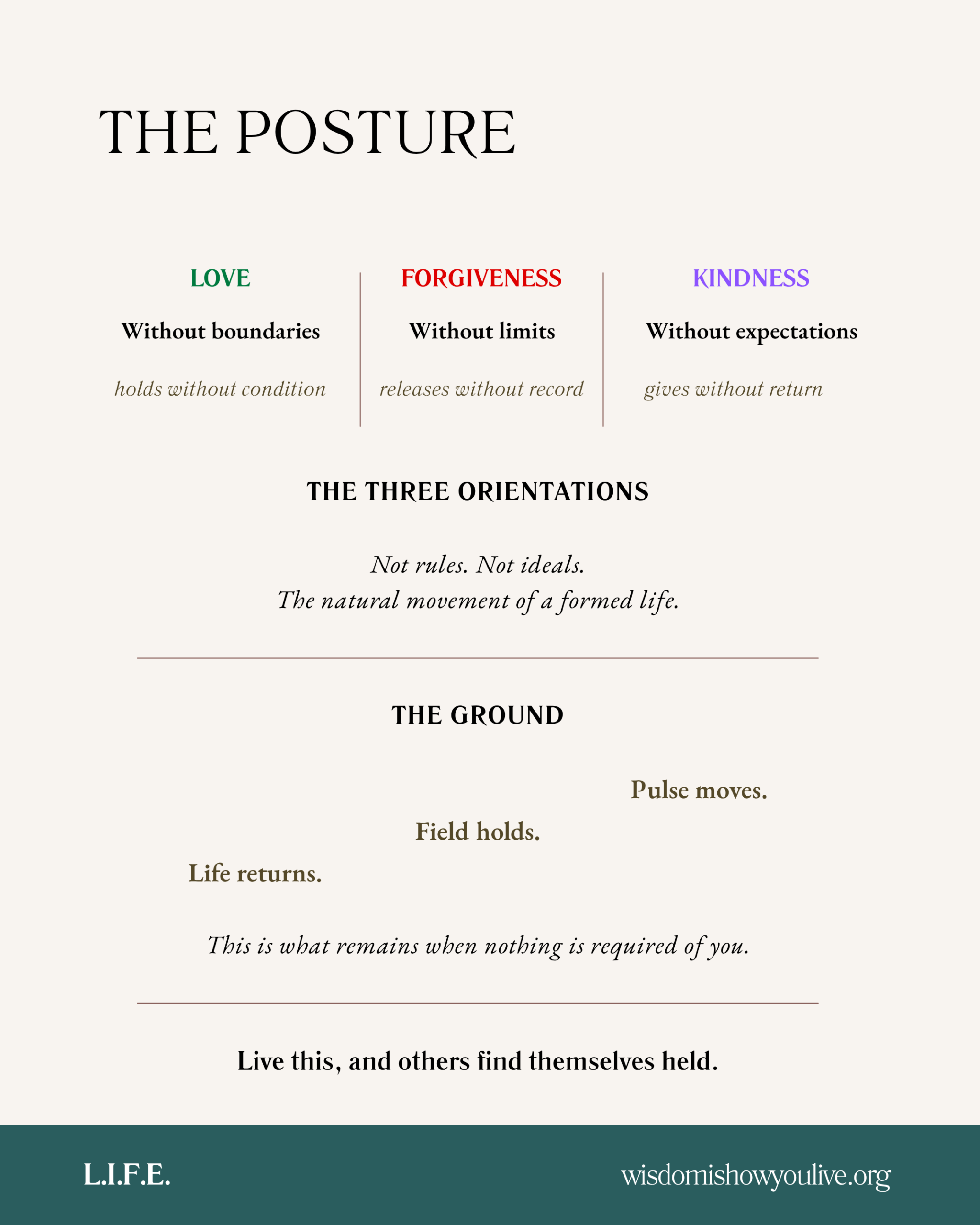 Diagram illustrating the cycle of abstraction, control, communion, and return.