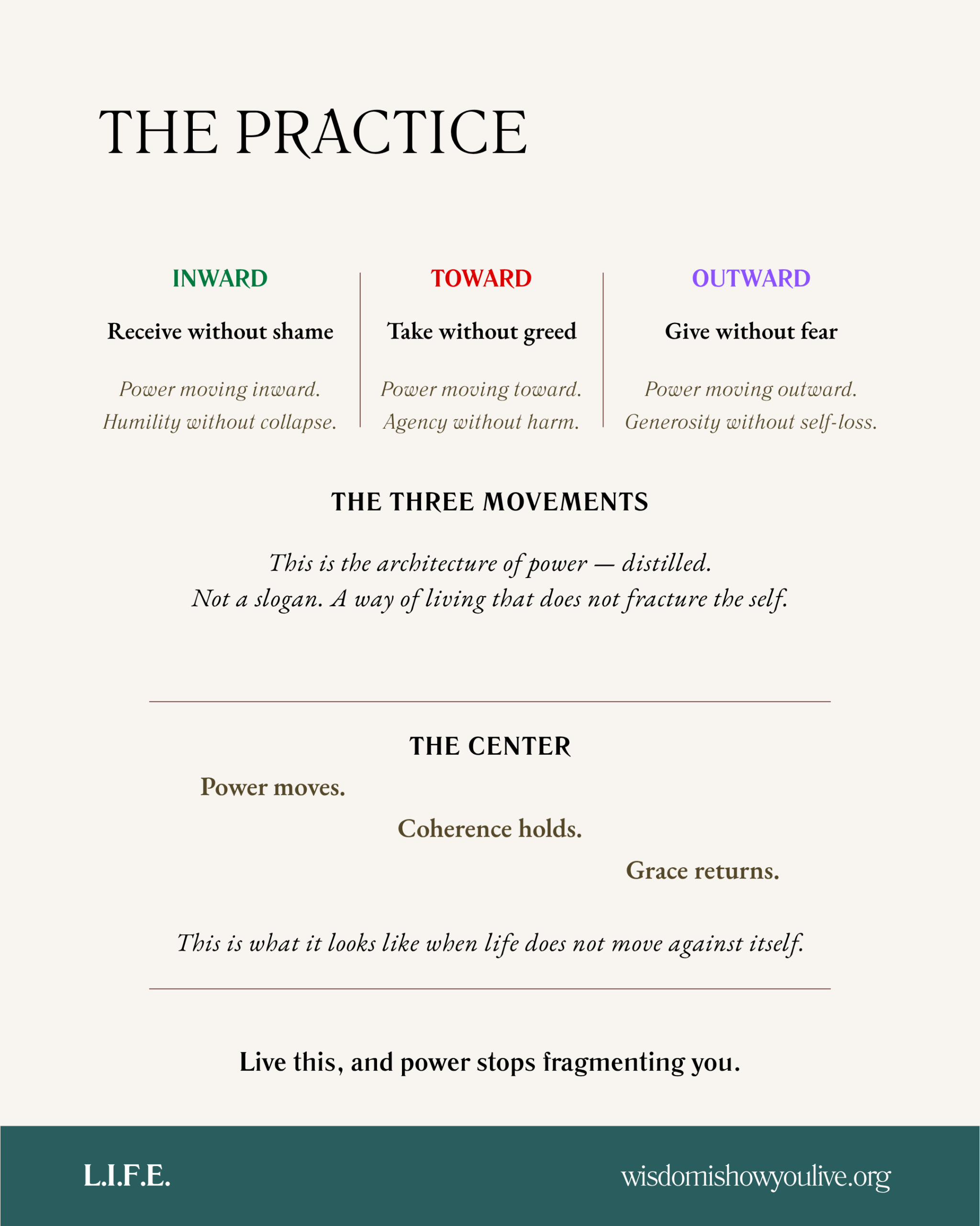 Diagram illustrating the cycle of abstraction, control, communion, and return.