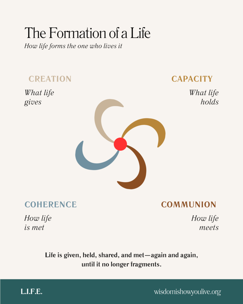 Diagram titled “The Formation of a Life” showing four movements of human formation: Creation, Capacity, Communion, and Coherence around a central red point.