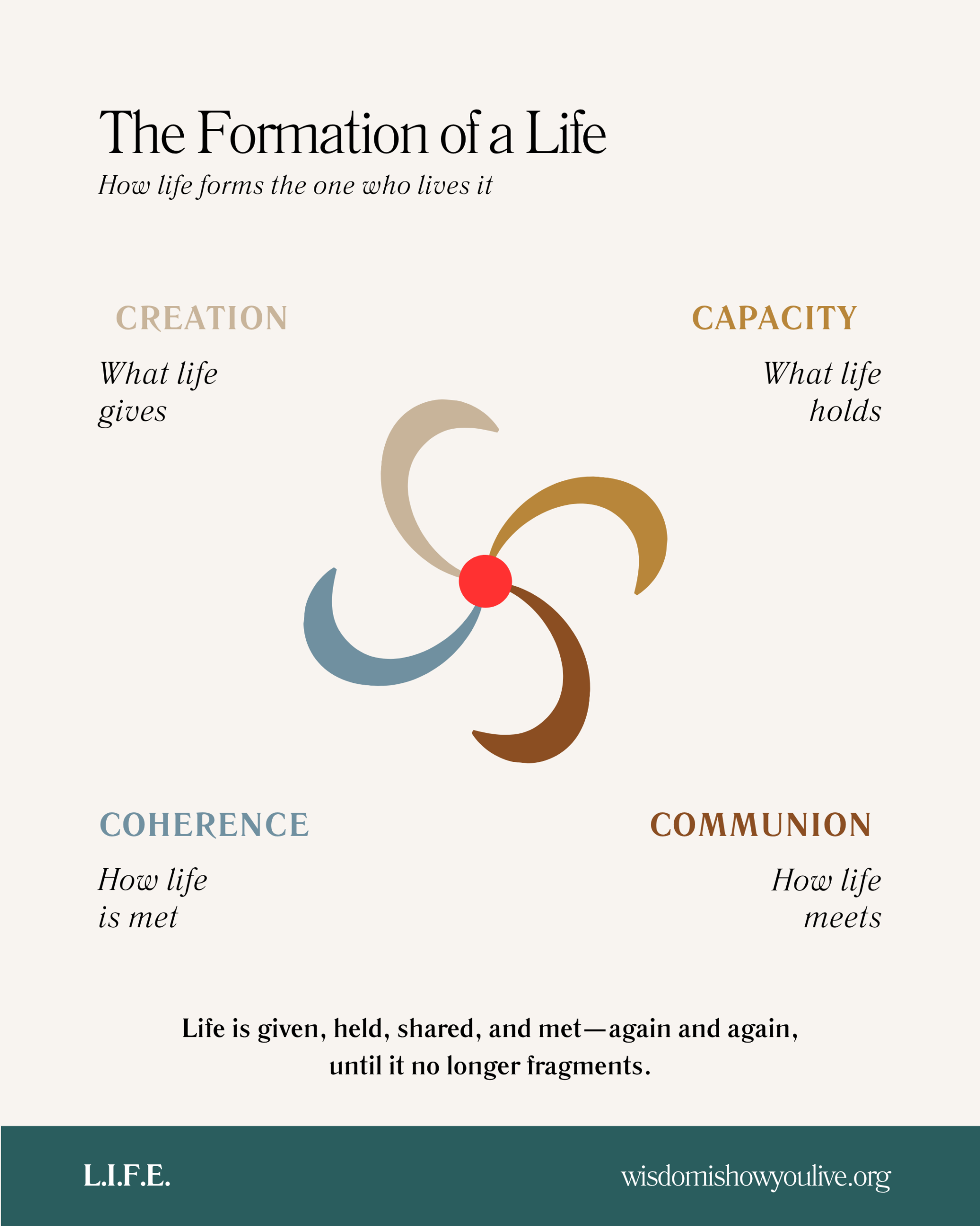 Diagram illustrating the cycle of abstraction, control, communion, and return.