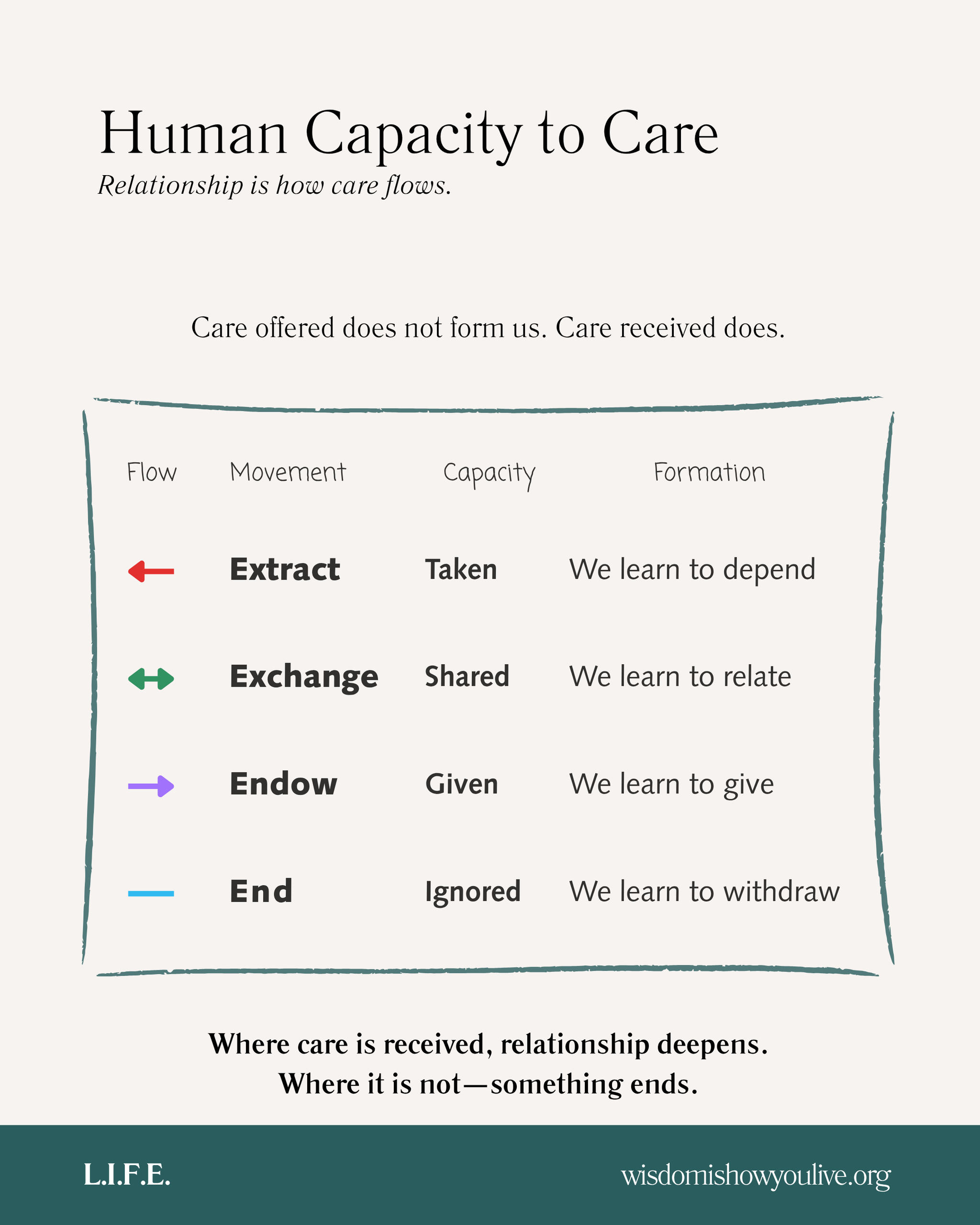 Diagram illustrating the cycle of abstraction, control, communion, and return.