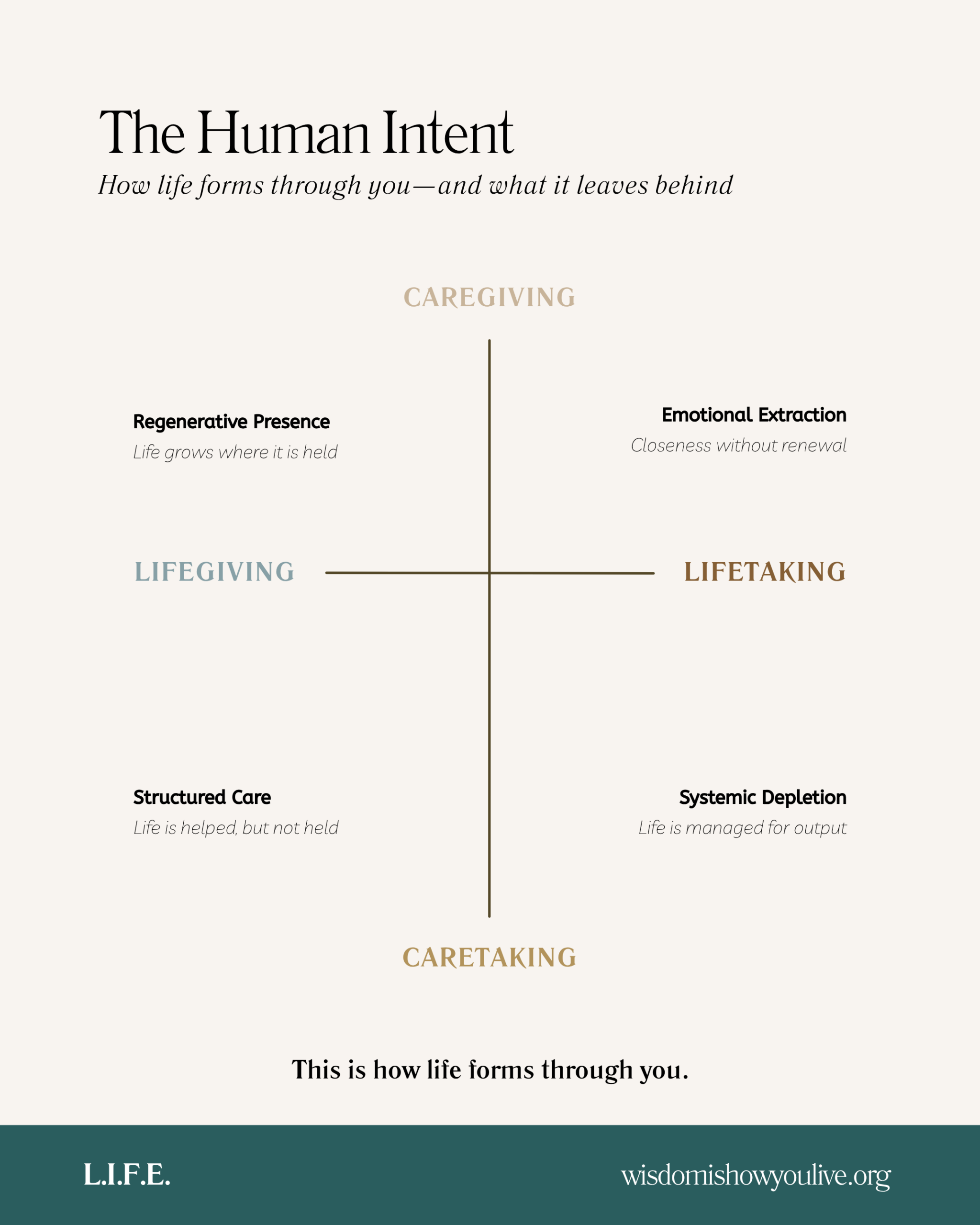 Diagram illustrating the cycle of abstraction, control, communion, and return.