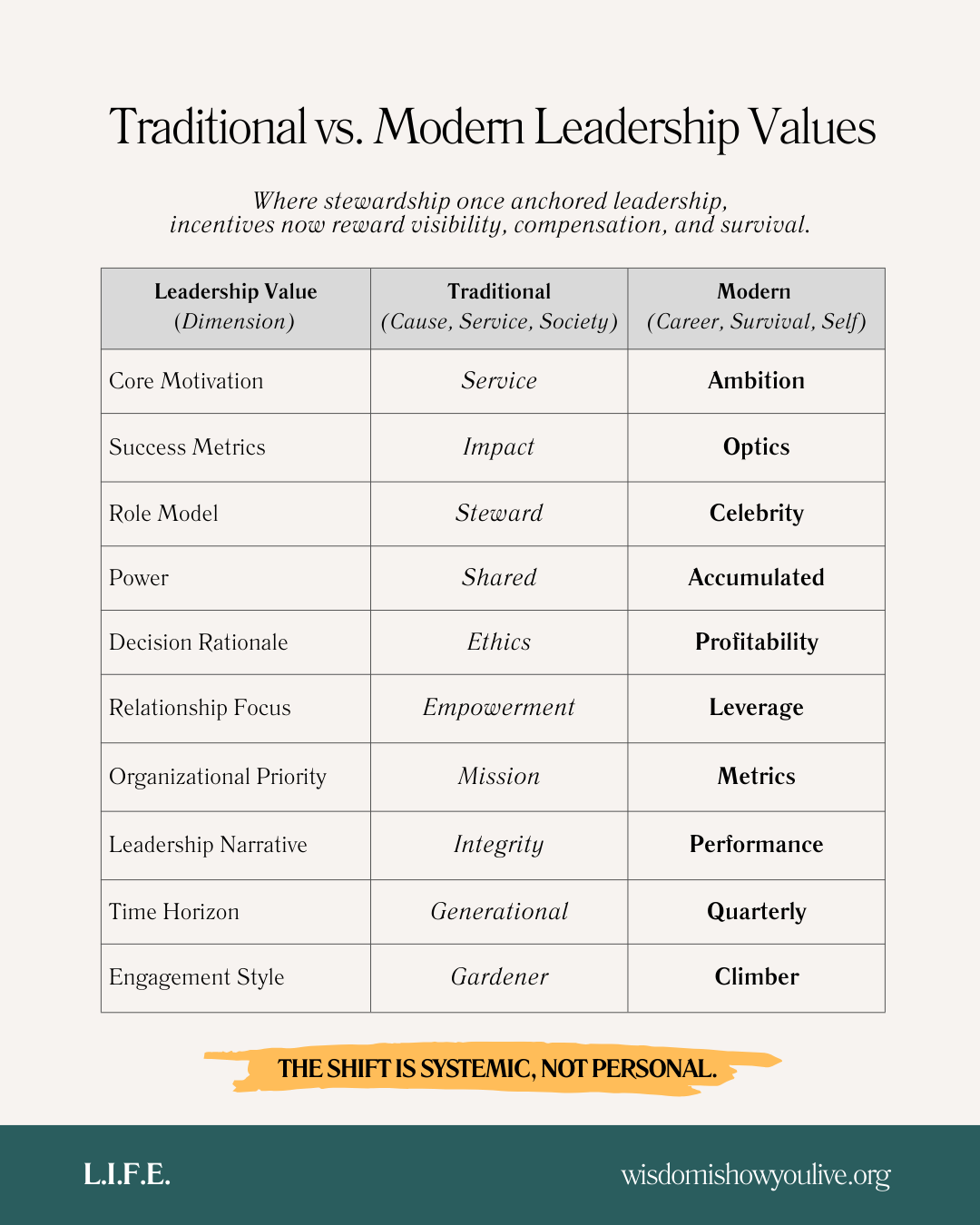 Traditional vs Modern Leadership Values