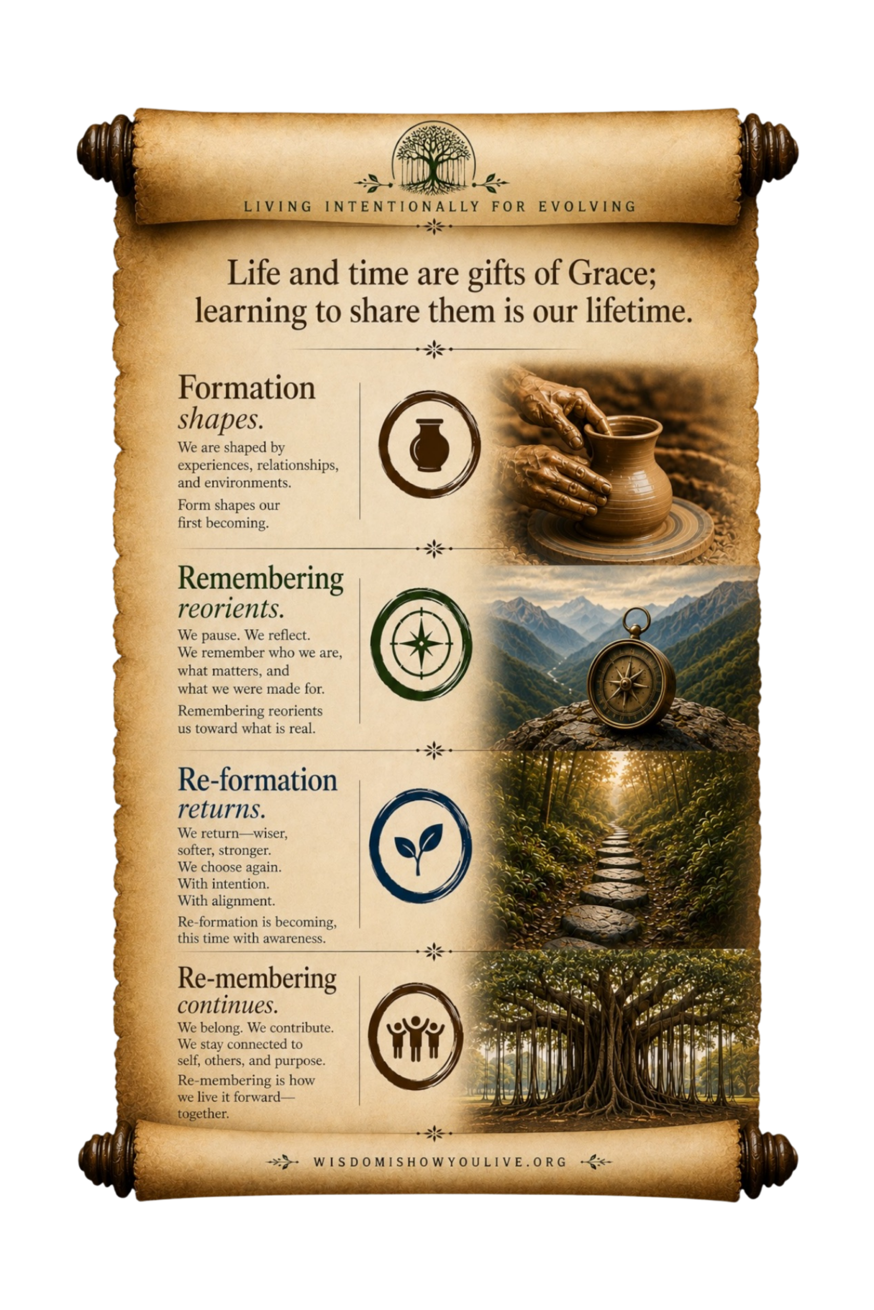 Illustrated scroll depicting the rhythm of human becoming: Formation shapes, Remembering reorients, Re-formation returns, and Re-membering continues, illustrated through pottery, a compass, a path, and a banyan tree.