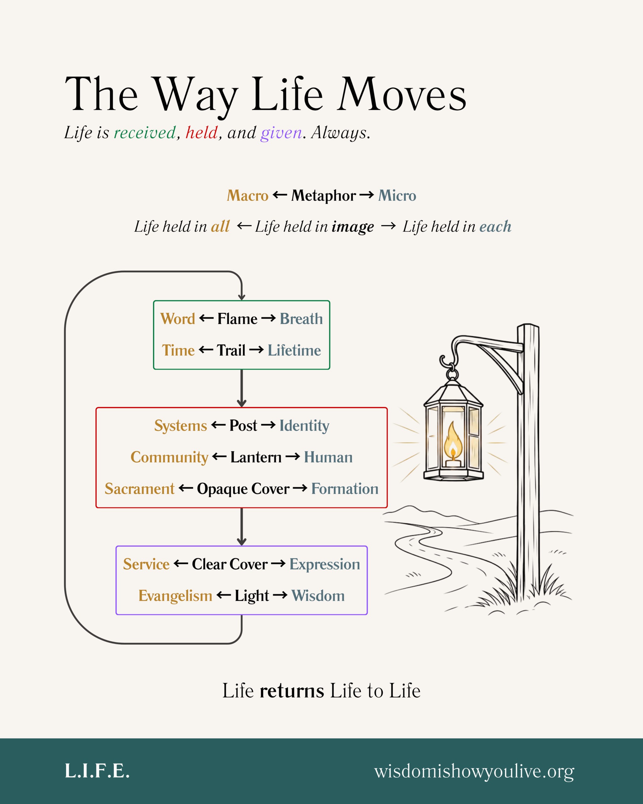 Diagram titled βThe Way Life Moves,β showing life as received, held, and given across metaphor, macro, and micro: from flame and trail, through lantern and formation, to light and wisdom, returning again.
